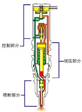 圖2 液壓電控單體式噴油器
