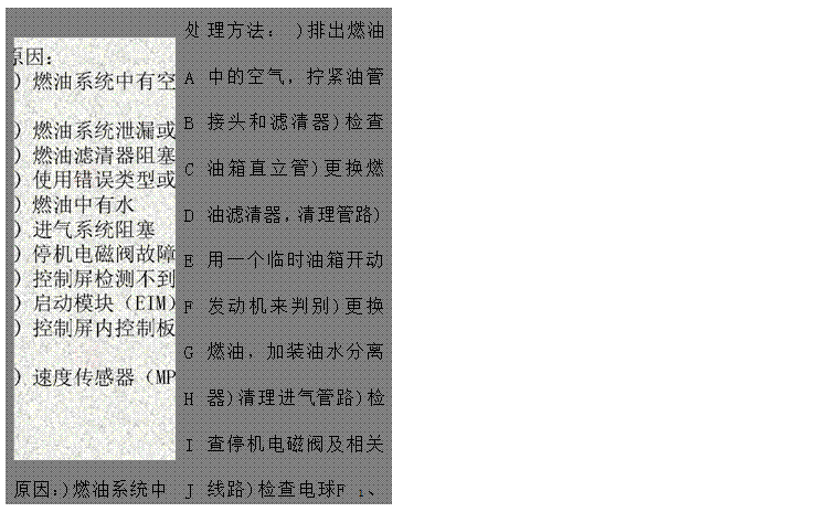 文本框: 原因：)燃油系統(tǒng)中有空氣)燃油系統(tǒng)泄漏或堵塞)燃油濾清器阻塞，吸油路阻塞)使用錯誤類型或牌號的燃油)燃油中有水)進(jìn)氣系統(tǒng)阻塞)停機電磁閥故障)控制屏檢測不到發(fā)電電壓和頻率)啟動模塊（EIM）故障)控制屏內(nèi)控制板（PCB）故障)速度傳感器（MPU）故障ABCDEFGHIJK	處ABCDEFGHIJK	理方法： )排出燃油中的空氣，擰緊油管接頭和濾清器)檢查油箱直立管)更換燃油濾清器，清理管路)用一個臨時油箱開動發(fā)動機來判別)更換燃油，加裝油水分離器)清理進(jìn)氣管路)檢查停機電磁閥及相關(guān)線路)檢查電球F 1、F2、F3保險管是否燒斷。)檢查啟動模塊（EIM）及相關(guān)線路 )檢查控制屏內(nèi)控制板（PCB）及相關(guān)線路)檢查速度傳感器（MPU）安裝是否適當(dāng)

