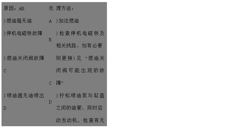 文本框: 原因：AB	處	理方法：
)燃油箱無油	A	)加注燃油
)停機電磁鐵故障	B	)檢查停機電磁鐵及相關(guān)線路，如有必要
)燃油關(guān)閉閥故障C	C	則更換)見 “燃油關(guān)閉閥可能出現(xiàn)的故障”
)噴油器無油噴出D	D	)擰松噴油泵與缸蓋之間的油管，同時啟
 動發(fā)動機，檢查有無燃油溢出 
)輸出泵吸油管接頭松動E	E	)擰緊油箱至油泵之間的所有濾清器管接
 頭
)燃油濾清器阻塞或吸油管阻塞	F	)更換燃油濾清器，檢查燃油管有無阻塞
)油泵中無燃油FGH	G	)給油泵泵油
)進(jìn)氣或排氣系統(tǒng)阻塞	H	)檢查進(jìn)氣和排氣系統(tǒng)有無阻塞
)油泵驅(qū)動軸折斷I	I	)與代理商聯(lián)系
)齒輪泵拉傷或齒輪磨損	J	)與代理商聯(lián)系
)輸油泵故障JK	K	)請代理商或服務(wù)中心檢查輸油泵
)噴油器噴孔阻塞L	L	)請代理商或服務(wù)中心檢查噴油器

