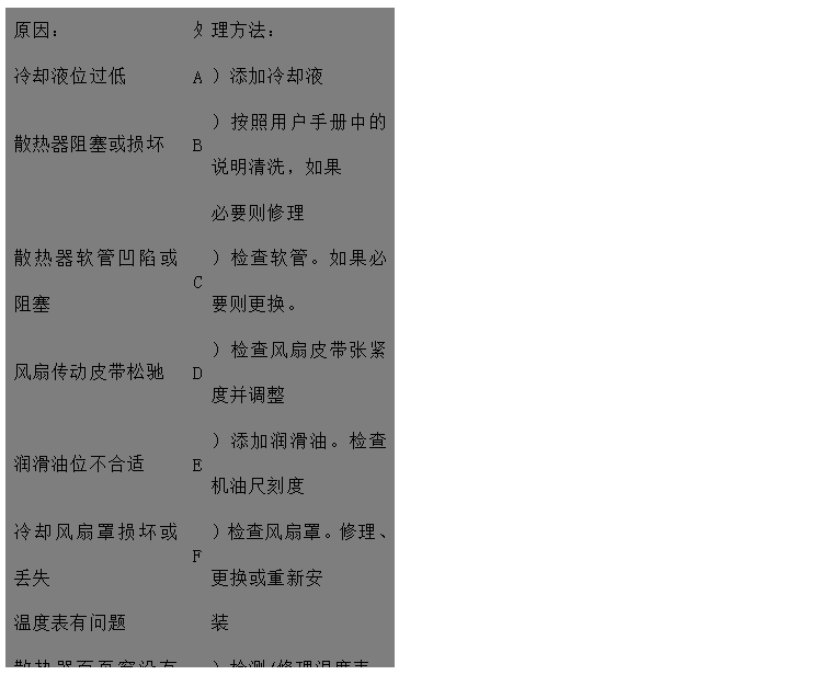 文本框: 原因：	處	理方法：
冷卻液位過低	A	）添加冷卻液
散熱器阻塞或損壞	B	）按照用戶手冊中的說明清洗，如果
 必要則修理
散熱器軟管凹陷或阻塞	C	）檢查軟管。如果必要則更換。
風(fēng)扇傳動皮帶松馳	D	）檢查風(fēng)扇皮帶張緊度并調(diào)整
潤滑油位不合適	E	）添加潤滑油。檢查機油尺刻度
冷卻風(fēng)扇罩損壞或丟失	F	）檢查風(fēng)扇罩。修理、更換或重新安
溫度表有問題 裝
散熱器百頁窗沒有完全打開	G	）檢測/修理溫度表。如果必要則更
空氣濾清器阻塞或型號不對 換
排氣管阻塞	H	）檢查/修理百頁窗。如果必要則更
 換
風(fēng)扇損壞	I	）檢查或更換空氣濾清器
散熱器氣路或水路阻塞	J	）檢查排氣管有無阻塞，檢查尺寸是
水泵故障 否合適
節(jié)溫器故障/型號不對	K	）更換風(fēng)扇
水溫傳感器失效	L	）檢查并清理
發(fā)動機長時間超負(fù)荷運行	M	）檢查/修理或更換水泵
水泵內(nèi)或水管中有空氣形成氣塞	N	）檢查/更換節(jié)溫器
	O	）更換
	P	）降低負(fù)荷
	Q	）排氣并擰緊各接頭

