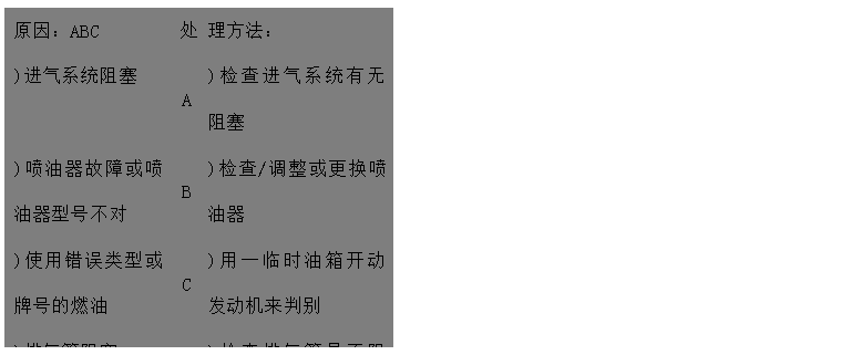 文本框: 原因：ABC	處	理方法：
)進(jìn)氣系統(tǒng)阻塞	A	)檢查進(jìn)氣系統(tǒng)有無阻塞
)噴油器故障或噴油器型號不對	B	)檢查/調(diào)整或更換噴油器
)使用錯誤類型或牌號的燃油	C	)用一臨時油箱開動發(fā)動機來判別 
)排氣管阻塞D	D	)檢查排氣管是否阻塞，檢查尺寸是否
 正確
)發(fā)動機溫度過低E	E	)加裝水套加熱器
)氣門間隙不對F	F	)調(diào)整氣門間隙 
)回油管阻塞G	G	)檢查回路油管路有無阻塞、扭曲或凹
)供油定時不對H 陷
)機組超負(fù)荷運行I	H	)查看噴油泵數(shù)據(jù)并調(diào)整
	I	)檢查負(fù)荷情況，并適當(dāng)減小

