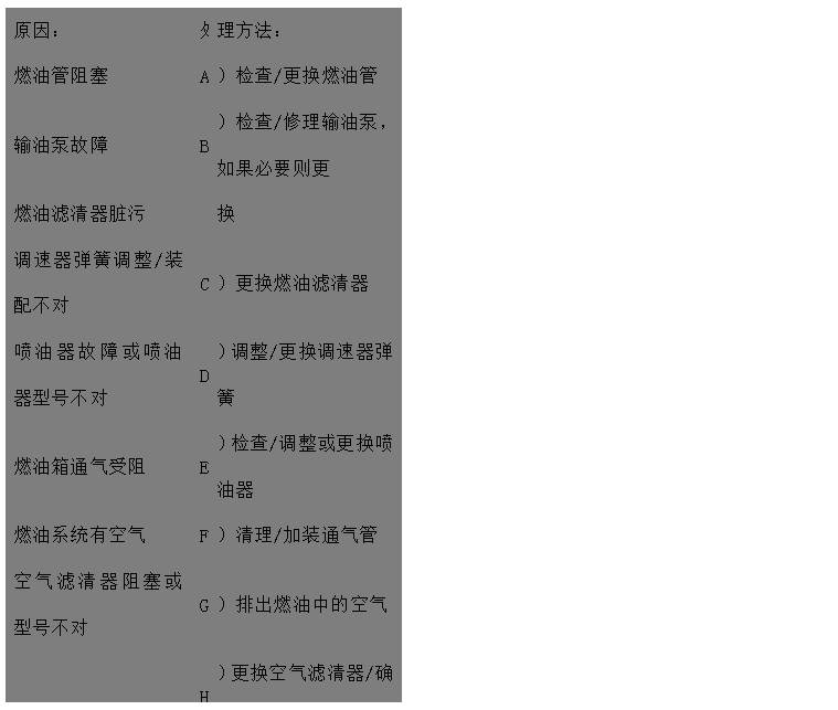 文本框: 原因：	處	理方法：
燃油管阻塞	A	）檢查/更換燃油管
輸油泵故障	B	）檢查/修理輸油泵，如果必要則更
燃油濾清器臟污 換
調(diào)速器彈簧調(diào)整/裝配不對	C	）更換燃油濾清器
噴油器故障或噴油器型號不對	D	）調(diào)整/更換調(diào)速器彈簧
燃油箱通氣受阻	E	）檢查/調(diào)整或更換噴油器
燃油系統(tǒng)有空氣	F	）清理/加裝通氣管
空氣濾清器阻塞或型號不對	G	）排出燃油中的空氣
	H	）更換空氣濾清器/確保安裝正確的
發(fā)動機轉(zhuǎn)速控制系統(tǒng)運動卡滯 空氣濾清器
發(fā)動機溫度過高	I	）檢查調(diào)整
氣門間隙不正確	J	）見“冷卻液溫度高于正常溫度“
潤滑油過多，或年用潤滑油品種牌	K	）檢查/調(diào)氣門間隙
號不對	L	）檢查并調(diào)整油量或更換潤滑品種、
排氣管堵塞 牌號
噴油泵故障	M	）檢查并排除堵塞。檢查排氣管尺寸
壓縮壓力低 是否正確
氣門卡滯	N	）請與代理商或服務(wù)中心取得聯(lián)系
高壓油管用錯或裝錯	O	）見“壓縮壓力低“
氣門彈簧折斷	P	）清理氣門桿及導(dǎo)管孔
	Q	）糾正或更換
	R	）更換氣門彈簧

